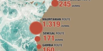 Migration : des milliers de morts et de disparus sur la frontière euro-africaine en 2025
